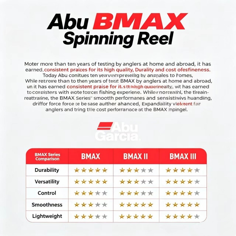 アブガルシア BMA スピニングフィッシングリール ドラグフ - Abu Garcia Reel Max のレビューと価格